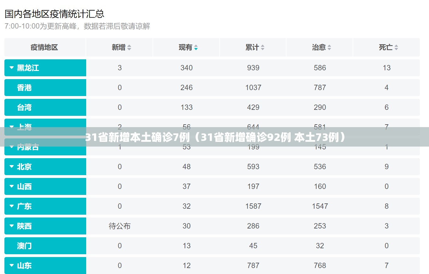 31省新增本土确诊7例（31省新增确诊92例 本土73例）