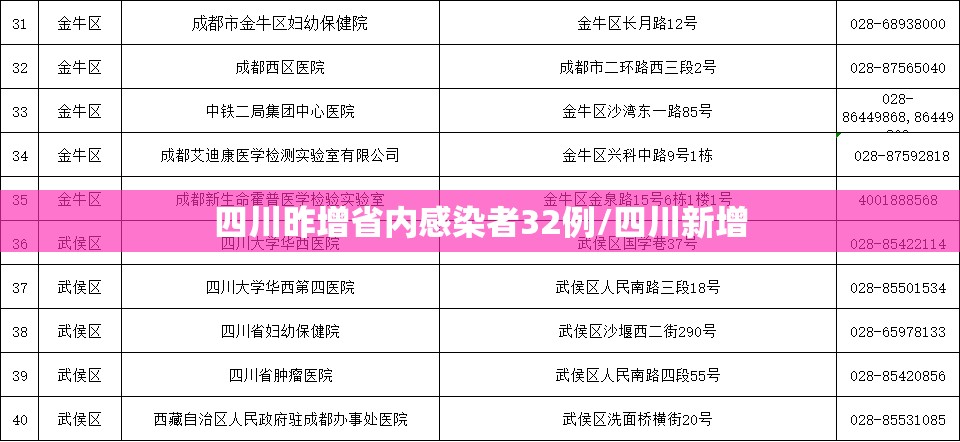 四川昨增省内感染者32例/四川新增