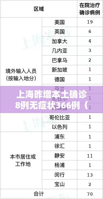 上海昨增本土确诊8例无症状366例（上海昨日新增53例本土确诊）