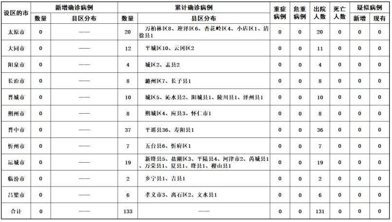 山西疫情最新消息今天/山西疫情最新消息今天新增病例