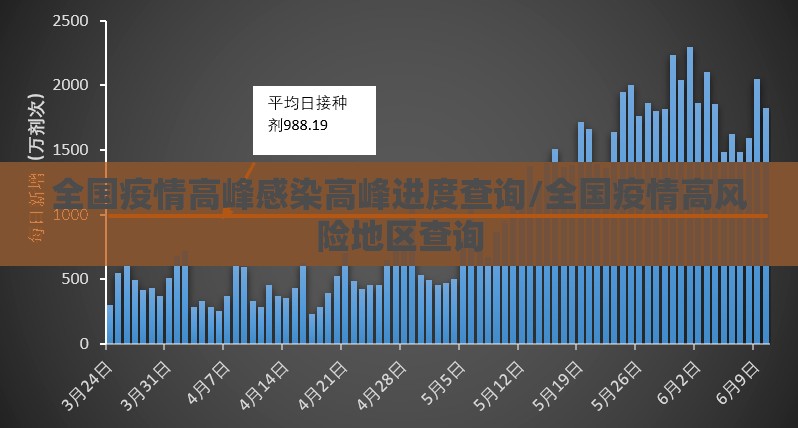 全国疫情高峰感染高峰进度查询/全国疫情高风险地区查询