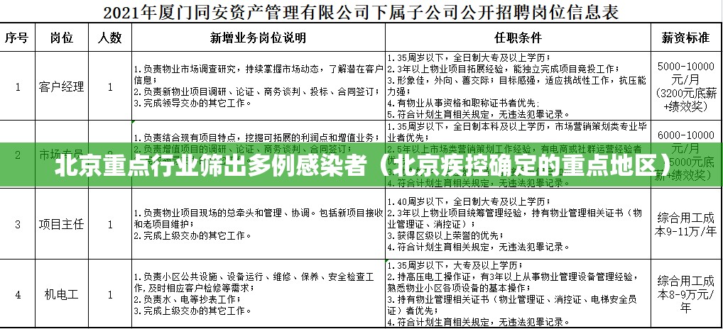 北京重点行业筛出多例感染者（北京疾控确定的重点地区）