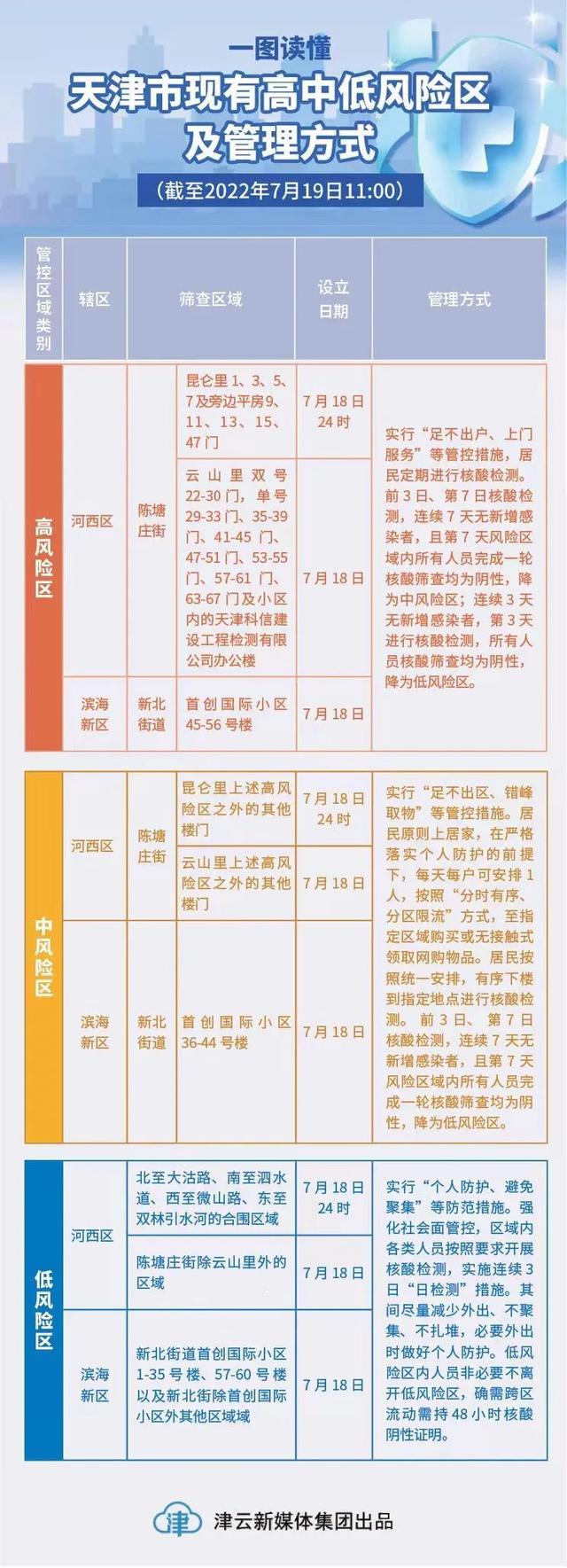 天津一地调整为高风险（天津列为疫情高风险区域）