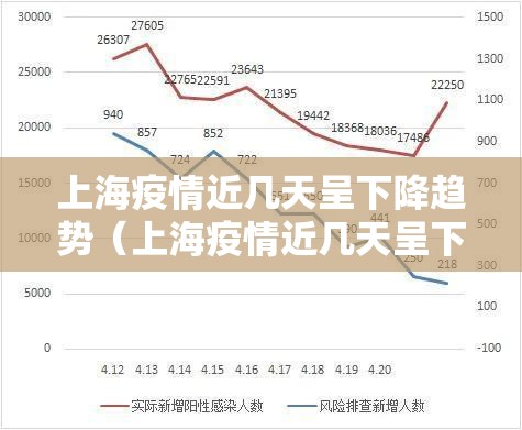 上海疫情近几天呈下降趋势（上海疫情近几天呈下降趋势了吗）