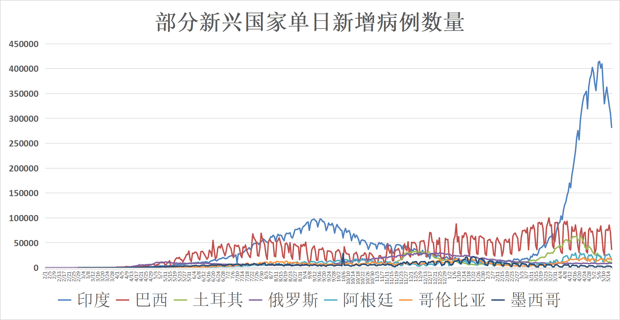 上海疫情近几天呈下降趋势（上海疫情近几天呈下降趋势了吗）