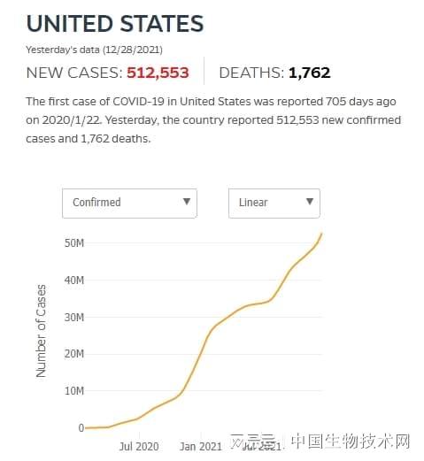 美国确诊超45万例(美国确诊超1575万) 美国确诊超45万例(美国确诊超1575万)