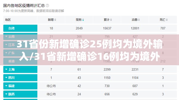 31省份新增确诊25例均为境外输入/31省新增确诊16例均为境外输入病例