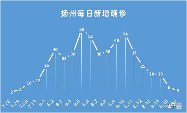 杨州疫情/杨州疫情最新消息今天新增 杨州疫情/杨州疫情最新消息今天新增