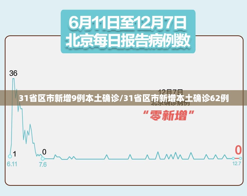 31省区市新增9例本土确诊/31省区市新增本土确诊62例 31省区市新增9例本土确诊/31省区市新增本土确诊62例