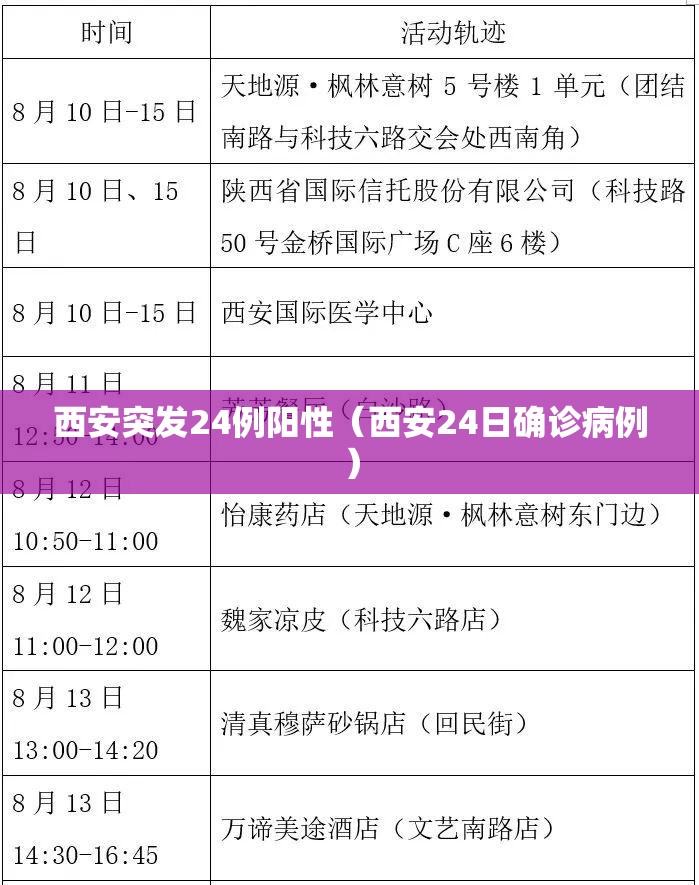 西安突发24例阳性(西安24日确诊病例) 西安突发24例阳性(西安24日确诊病例)