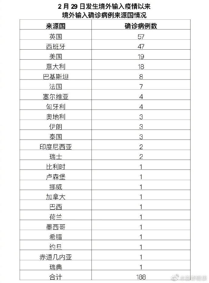 31省新增18境外输入/31省新增境外输入16例 31省新增18境外输入/31省新增境外输入16例