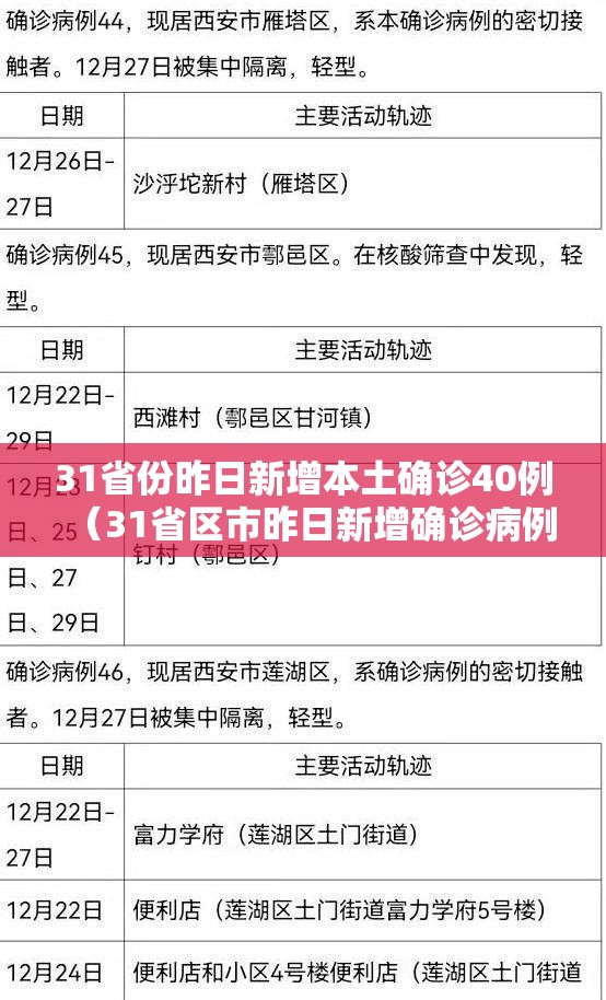 31省份昨日新增本土确诊40例（31省区市昨日新增确诊病例）