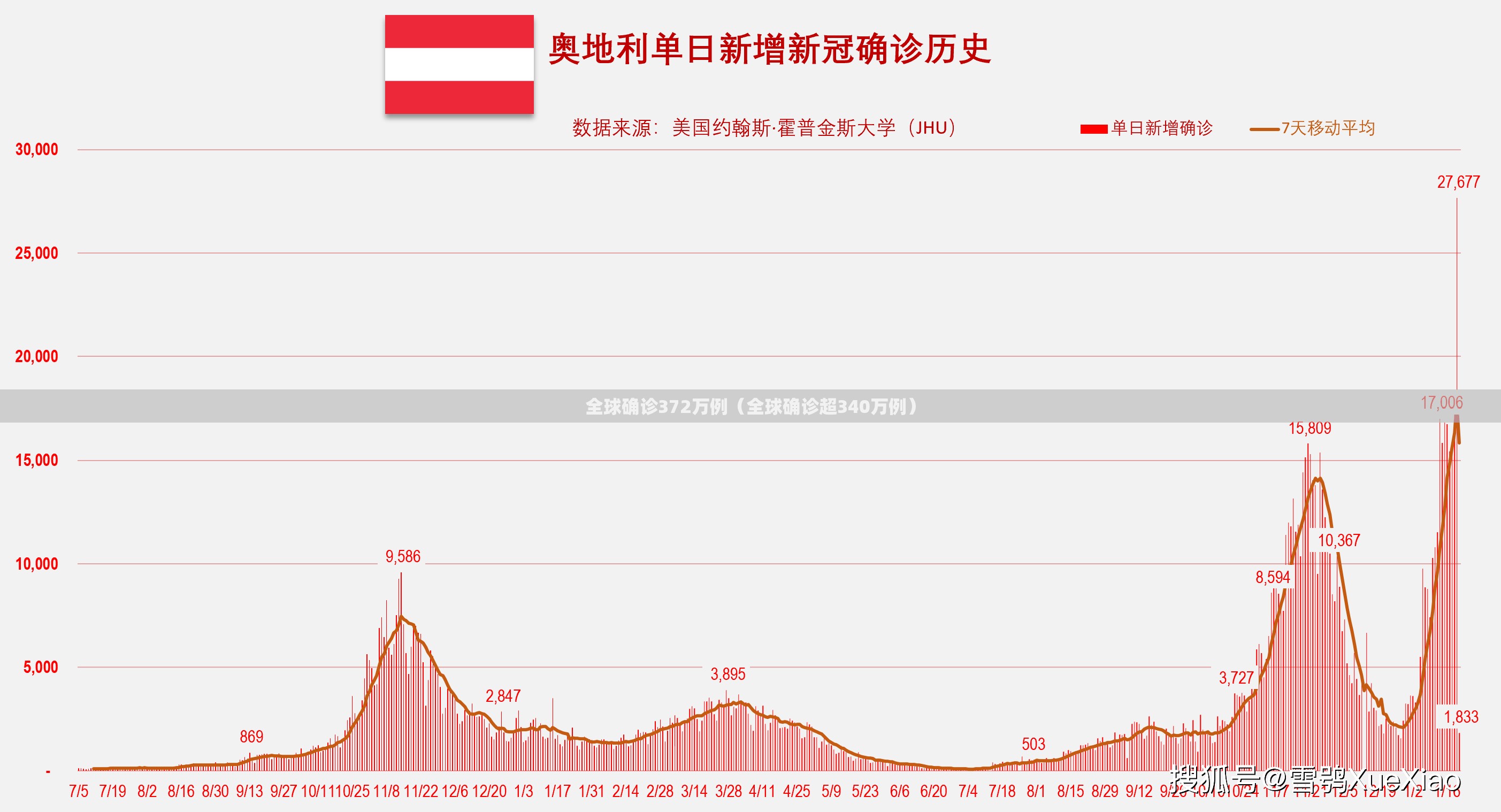 全球确诊372万例（全球确诊超340万例）
