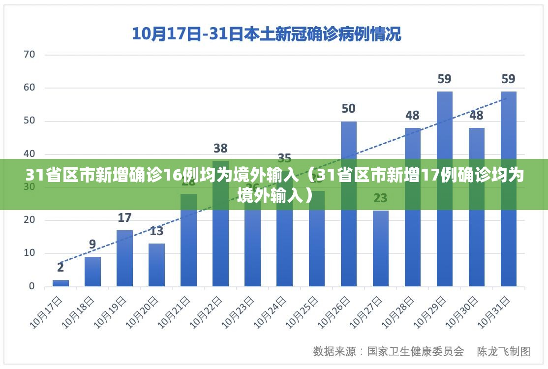 31省区市新增确诊16例均为境外输入(31省区市新增17例确诊均为境外输入) 31省区市新增确诊16例均为境外输入(31省区市新增17例确诊均为境外输入)
