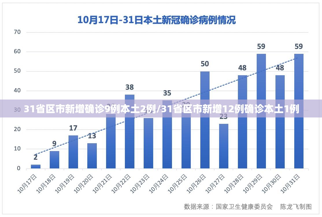 31省区市新增确诊9例本土2例/31省区市新增12例确诊本土1例 31省区市新增确诊9例本土2例/31省区市新增12例确诊本土1例