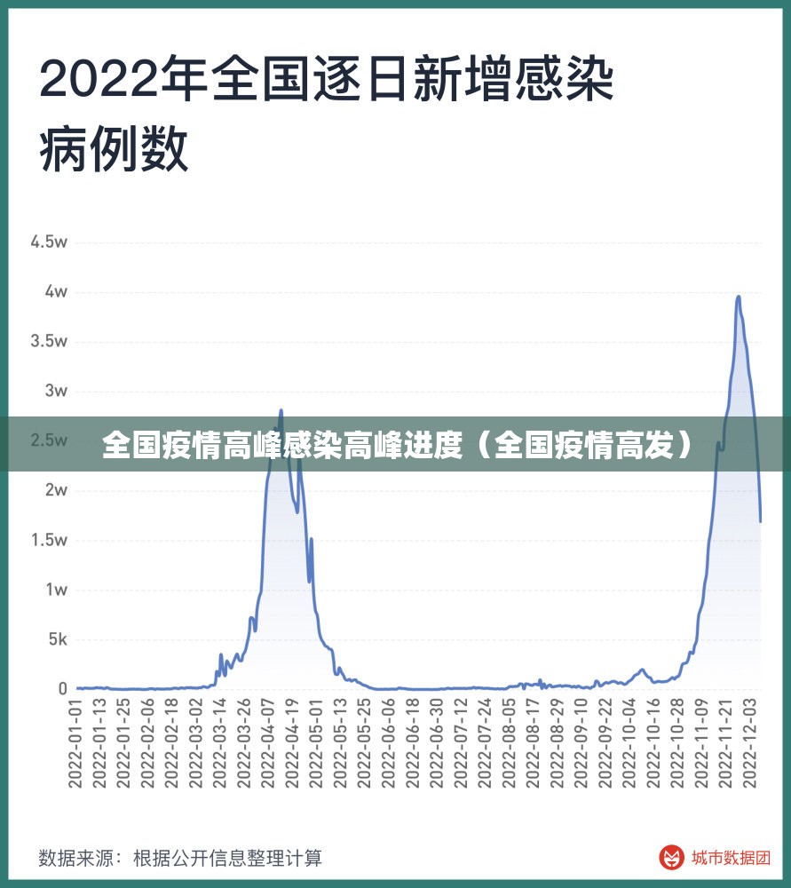 全国疫情高峰感染高峰进度（全国疫情高发）