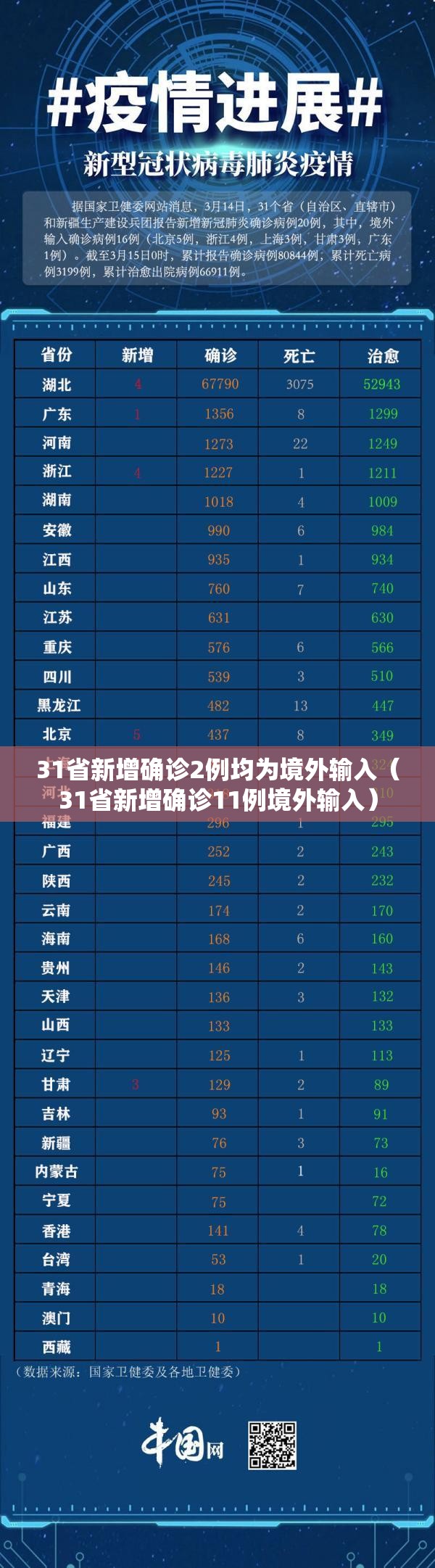 31省新增确诊2例均为境外输入（31省新增确诊11例境外输入）