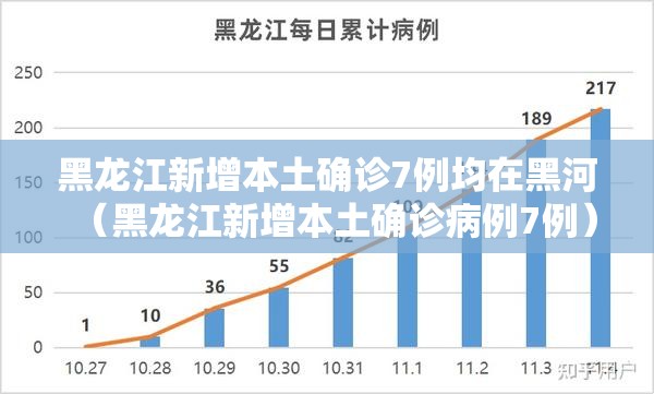 黑龙江新增本土确诊7例均在黑河(黑龙江新增本土确诊病例7例) 黑龙江新增本土确诊7例均在黑河(黑龙江新增本土确诊病例7例)