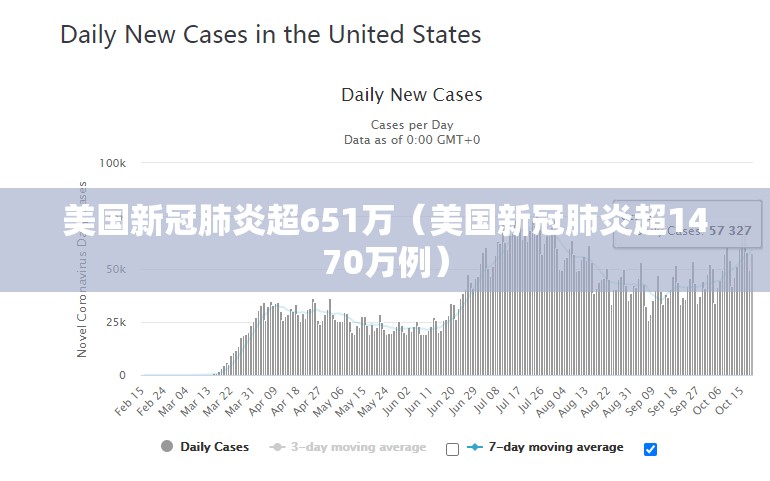 美国新冠肺炎超651万(美国新冠肺炎超1470万例) 美国新冠肺炎超651万(美国新冠肺炎超1470万例)