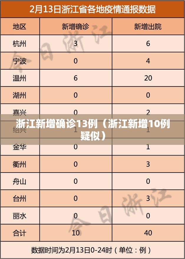 浙江新增确诊13例（浙江新增10例疑似）