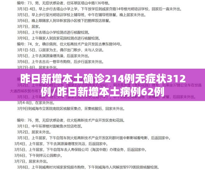 昨日新增本土确诊214例无症状312例/昨日新增本土病例62例 昨日新增本土确诊214例无症状312例/昨日新增本土病例62例