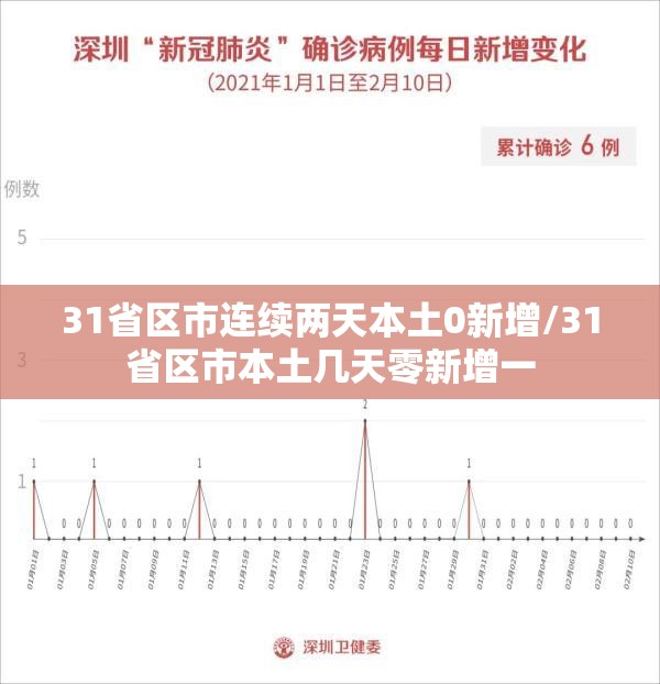 31省区市连续两天本土0新增/31省区市本土几天零新增一 31省区市连续两天本土0新增/31省区市本土几天零新增一