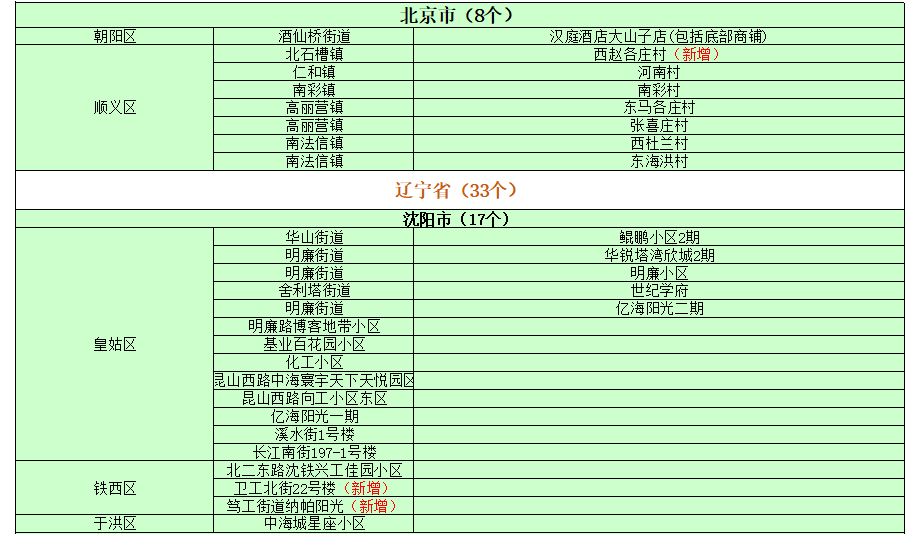 天津疫情风险等级/天津疫情风险地区分类表最新
