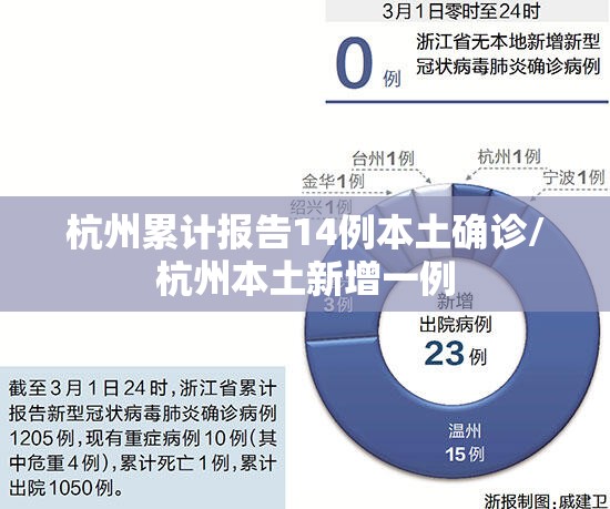 杭州累计报告14例本土确诊/杭州本土新增一例