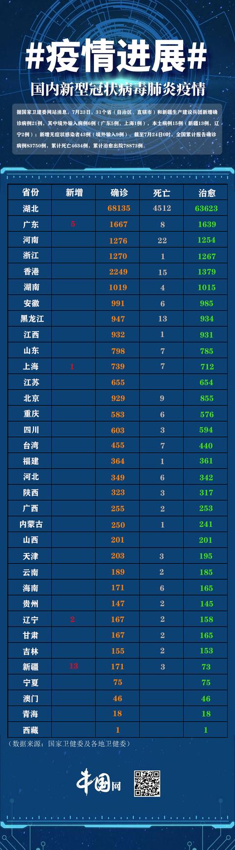 31省新增本土确诊21例/31省份新增本土确诊1