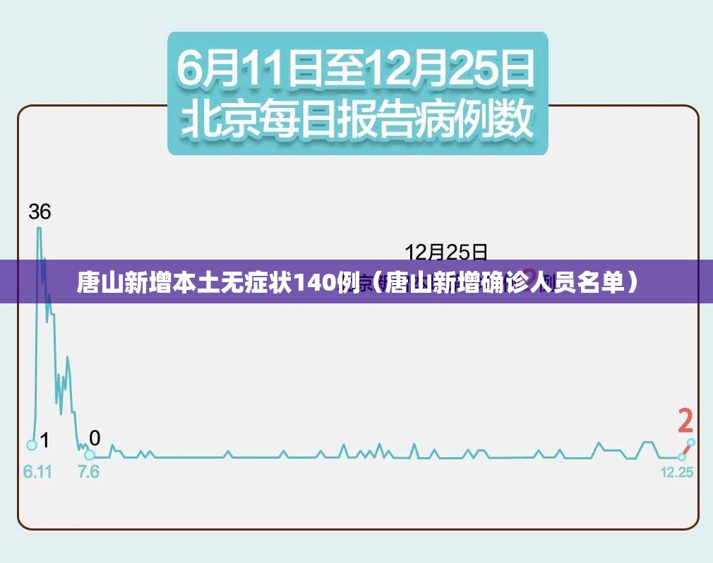 唐山新增本土无症状140例(唐山新增确诊人员名单) 唐山新增本土无症状140例(唐山新增确诊人员名单)