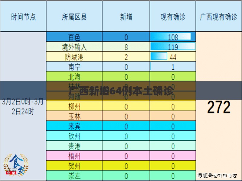 广西新增64例本土确诊 广西新增64例本土确诊