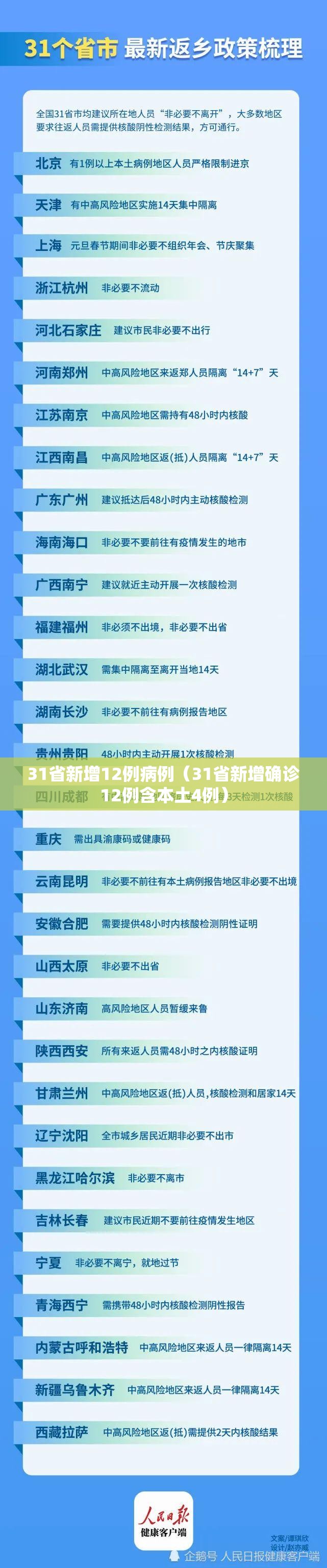 31省新增12例病例（31省新增确诊12例含本土4例）