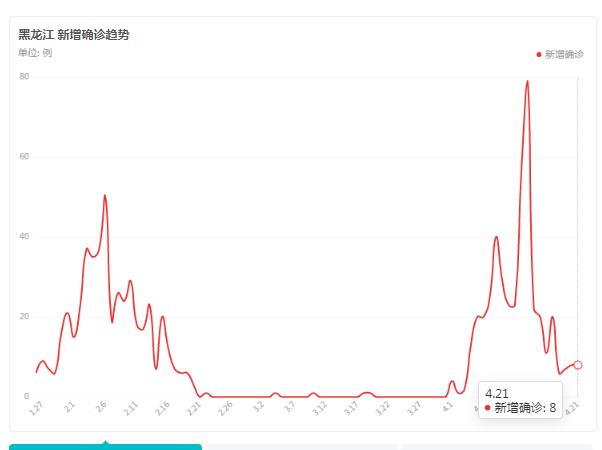 黑龙江疫情实时动态/黑龙江的疫情动态