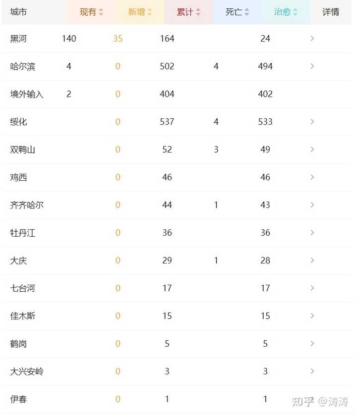 黑龙江省新增本土确诊病例3例(黑龙江省新增新冠肺炎本土确诊病例5例) 黑龙江省新增本土确诊病例3例(黑龙江省新增新冠肺炎本土确诊病例5例)
