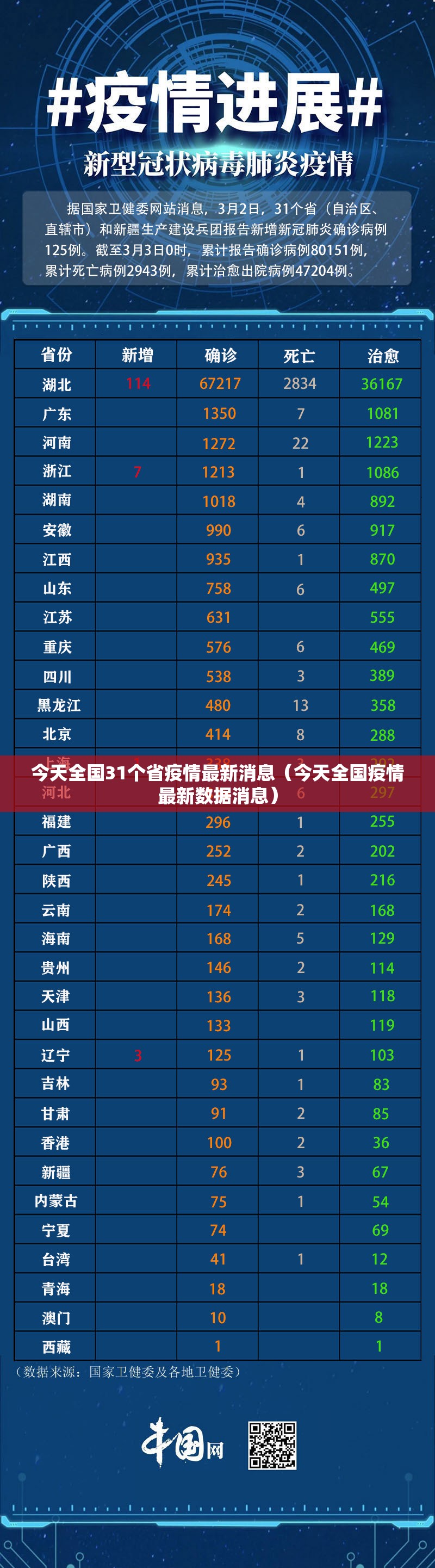 今天全国31个省疫情最新消息(今天全国疫情最新数据消息) 今天全国31个省疫情最新消息(今天全国疫情最新数据消息)