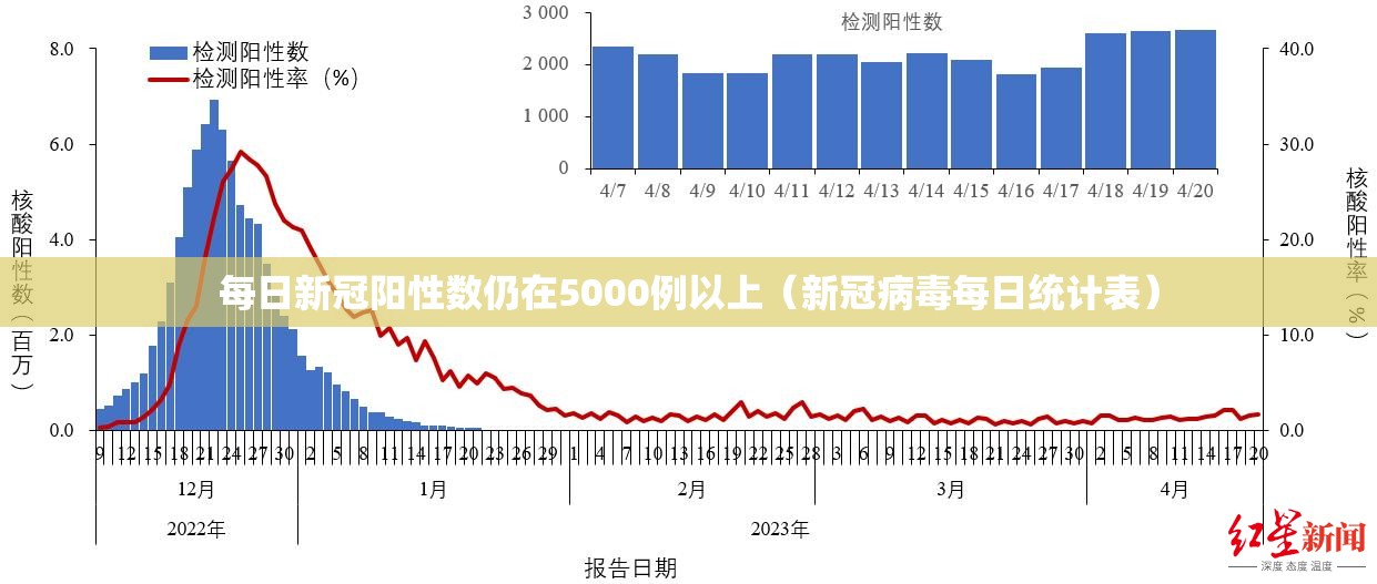 每日新冠阳性数仍在5000例以上（新冠病毒每日统计表）