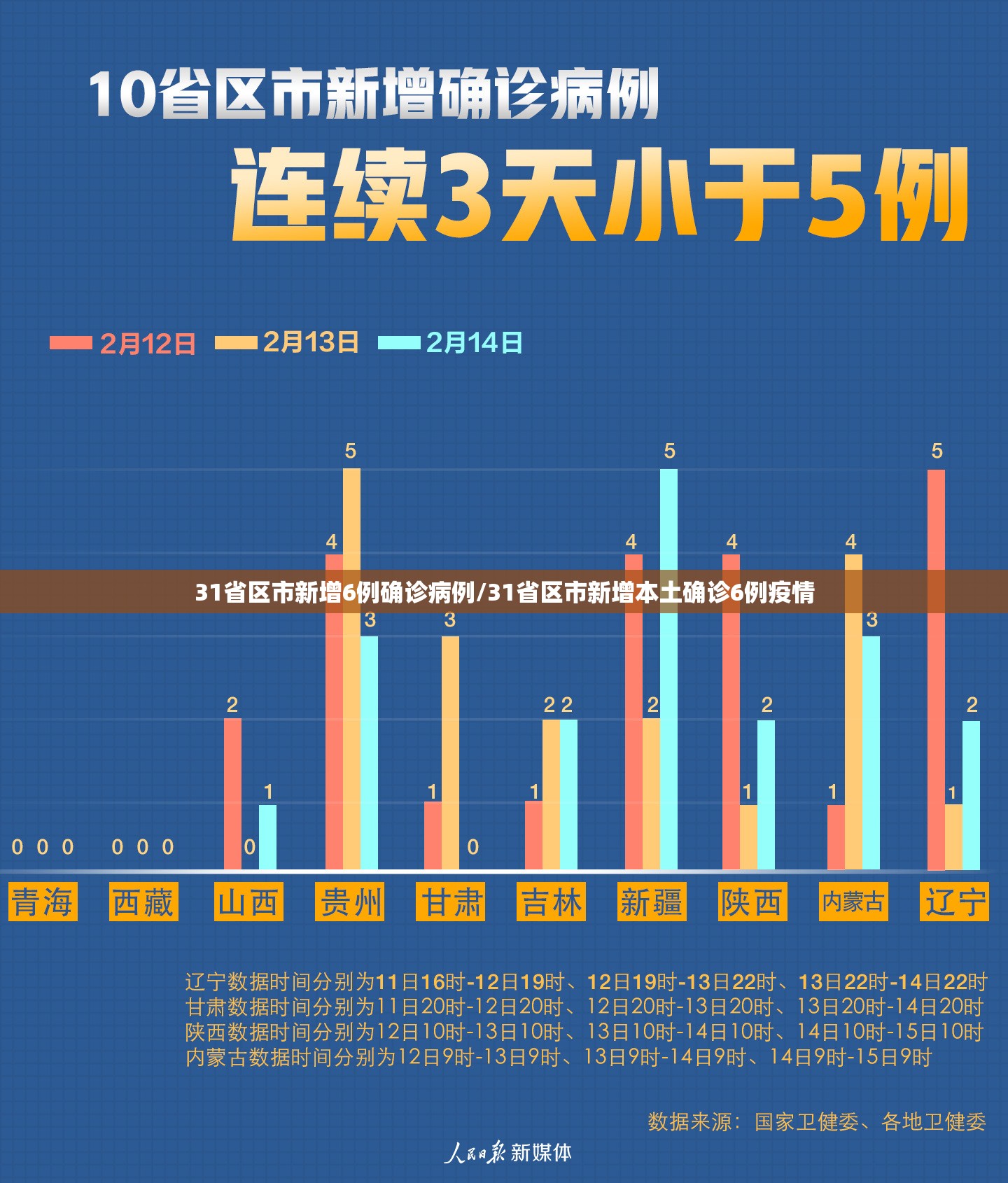 31省区市新增6例确诊病例/31省区市新增本土确诊6例疫情