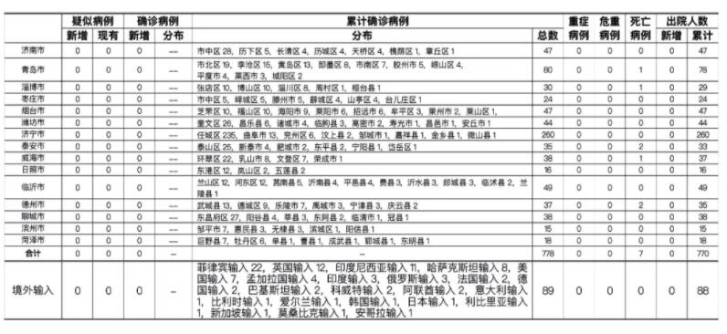 山东新增2例境外输入病例/山东新增境外输入3例无症状感染者 山东新增2例境外输入病例/山东新增境外输入3例无症状感染者