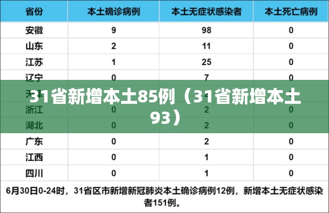 31省新增本土85例(31省新增本土93) 31省新增本土85例(31省新增本土93)