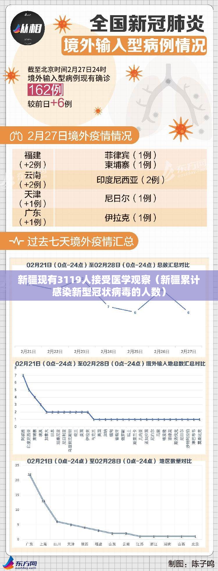 新疆现有3119人接受医学观察（新疆累计感染新型冠状病毒的人数）