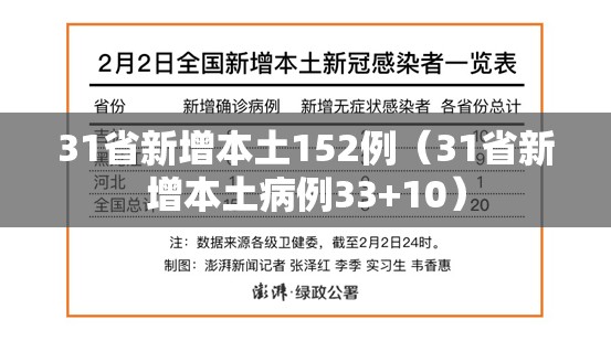 31省新增本土152例(31省新增本土病例33+10) 31省新增本土152例(31省新增本土病例33+10)