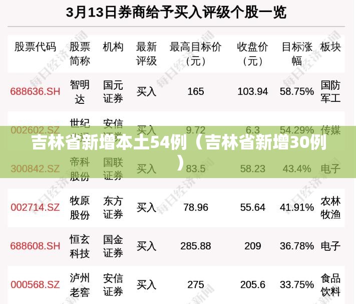 吉林省新增本土54例(吉林省新增30例) 吉林省新增本土54例(吉林省新增30例)