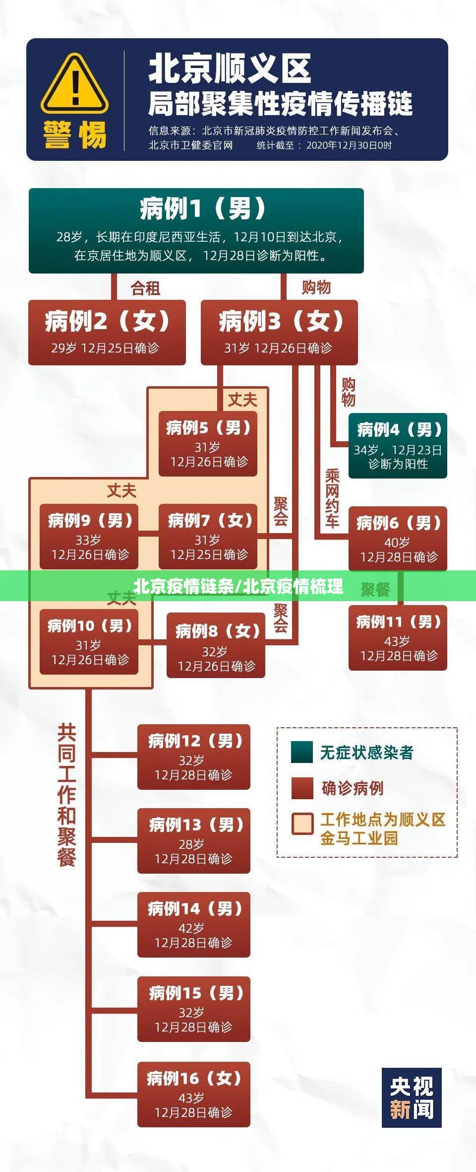 北京疫情链条/北京疫情梳理 北京疫情链条/北京疫情梳理