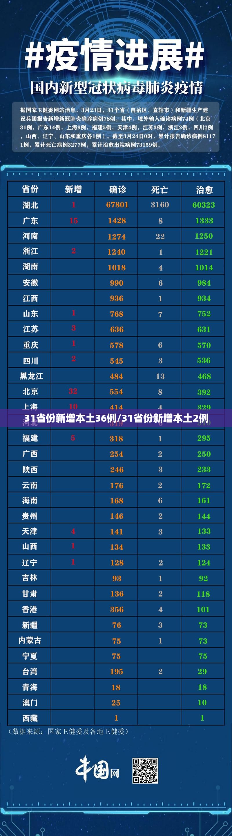 31省份新增本土36例/31省份新增本土2例 31省份新增本土36例/31省份新增本土2例