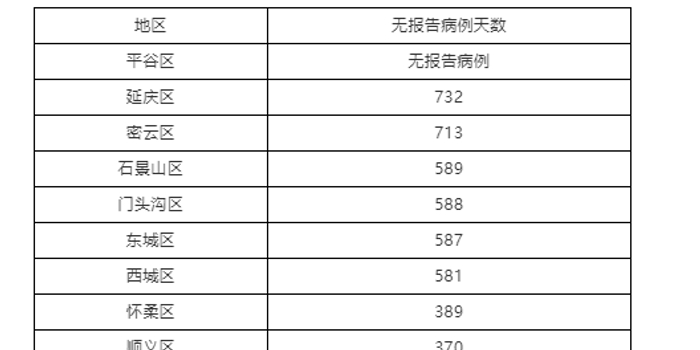 北京昨日新增确诊病例22例（北京昨日新增31例确诊）