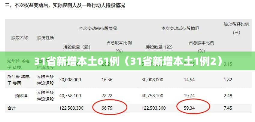 31省新增本土61例(31省新增本土1例2) 31省新增本土61例(31省新增本土1例2)
