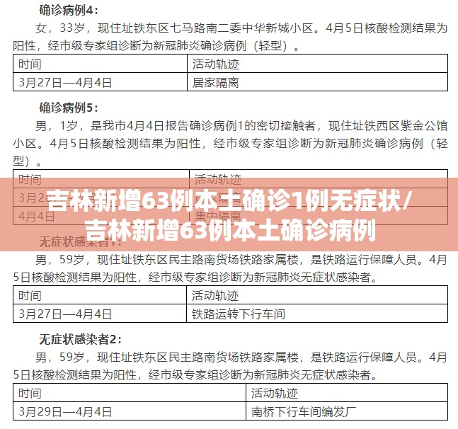 吉林新增63例本土确诊1例无症状/吉林新增63例本土确诊病例