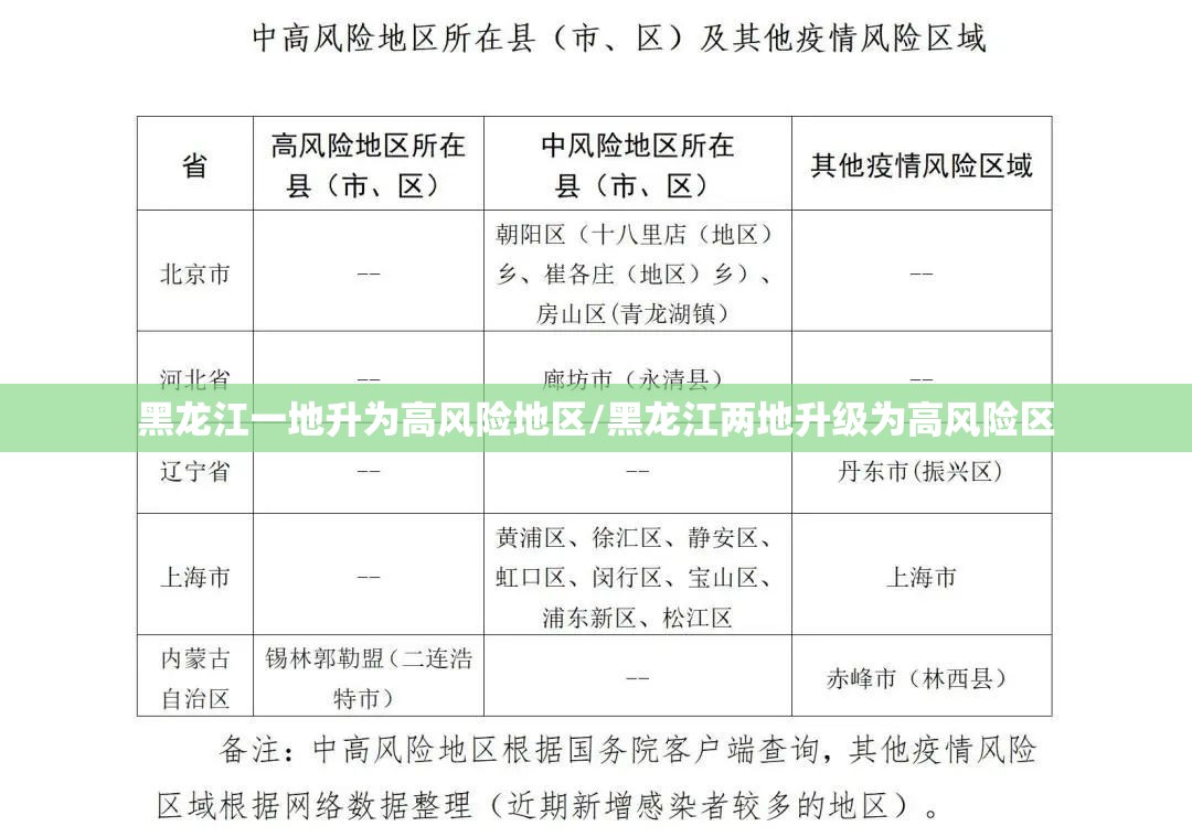 黑龙江一地升为高风险地区/黑龙江两地升级为高风险区