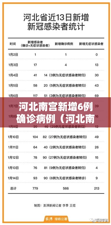 河北南宫新增6例确诊病例（河北南宫新增确诊病例轨迹）