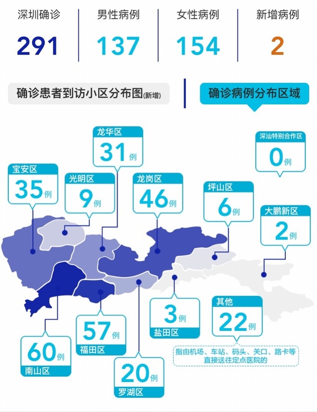 深圳新增20例本土确诊(深圳新增1例本土病例行程) 深圳新增20例本土确诊(深圳新增1例本土病例行程)